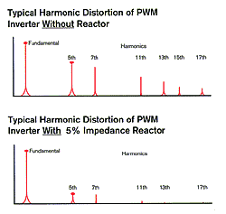 Harmonic Distortion